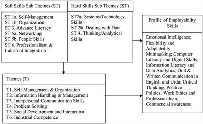Exploring the generic skills required for the employability and professional wellbeing of Pakistani Millennials: The employers' perspective